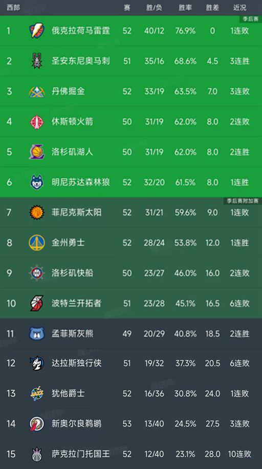 九游体育下载-随着湖人4分险胜，勇士逆转太阳，西部最新排名出炉！火箭第4